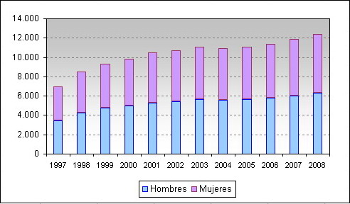 Evolucion poblaci�n por sexo