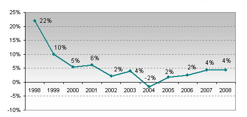 Evolucion crecimiento