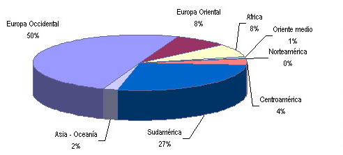 Distribuci�n extranjeros