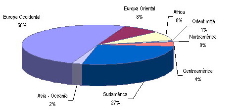 Distribuci�n extranjeros