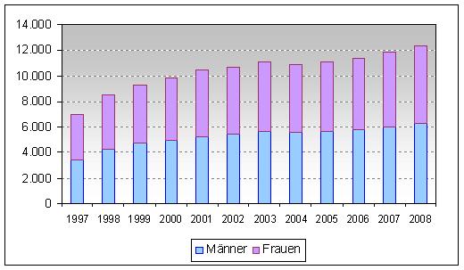 Evolucion poblaci�n por sexo
