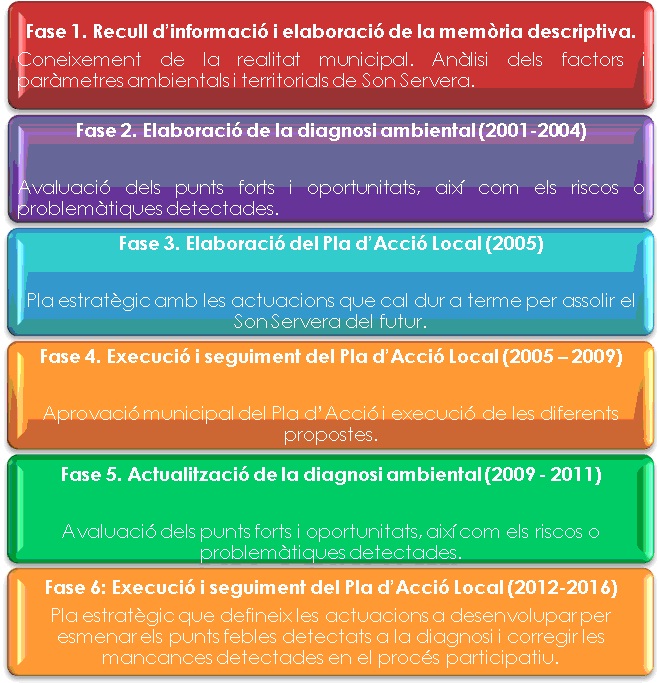 Fases AL21