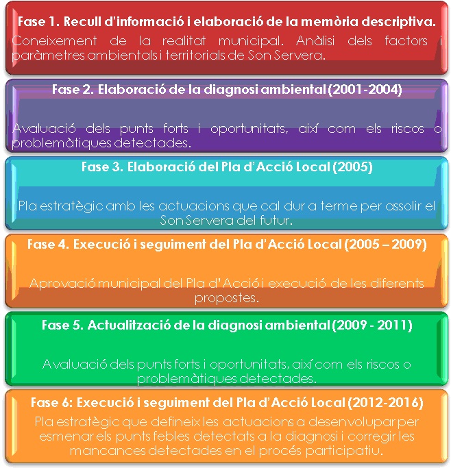 Fases AL21