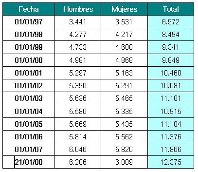 Tabla de datos
