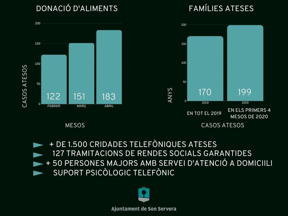 Els Serveis Socials de Son Servera ha rebut ms de 1.500 telefonades i han incrementat el nombre de prestacions ateses des del comenament de l'Estat d'Alarma