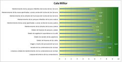 Resultados encuesta en Cala Millor