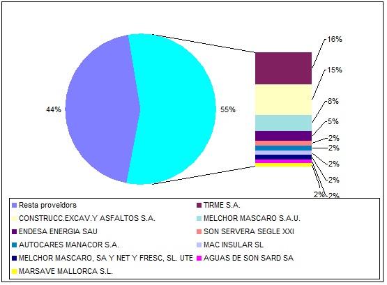 TOP 10 proveedores 2015