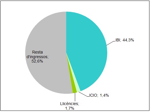 Proporci ingressos urbanisme